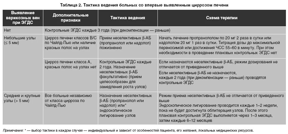 Тактика ведения пациента с циррозом печени. Цирроз печени проблемы пациента. План сестринского ухода при циррозе печени. Сестринский процесс при циррозе печени.