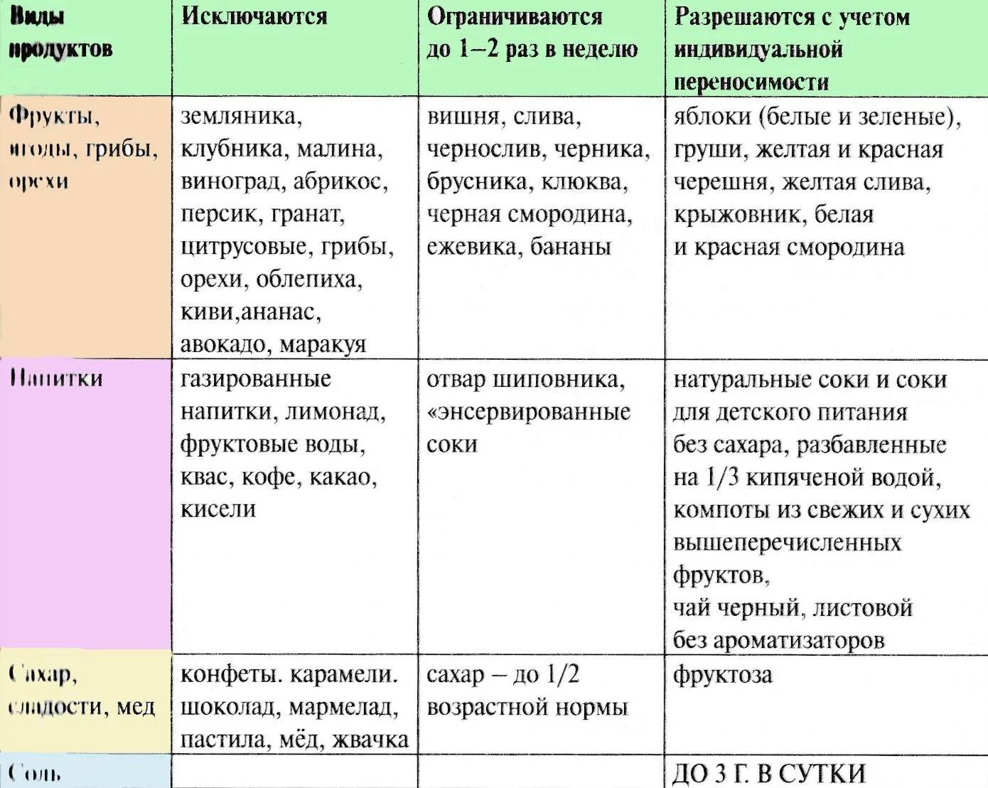 Что бывает 2 раза в неделю. Питание при аллергии у детей 3 года. Диета при аллергическом дерматите у детей 7 лет. Список разрешенных продуктов при пищевой аллергии. Гипоаллергенная диета для малышей 2 лет.