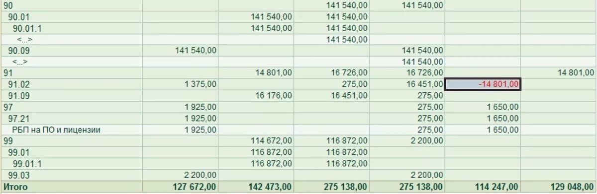 Счет учета 91.02. Оборотно-сальдовая ведомость по счету 91.2. Осв 91.02. Осв 91 счета. Оборотно-сальдовая ведомость счет 91,2.