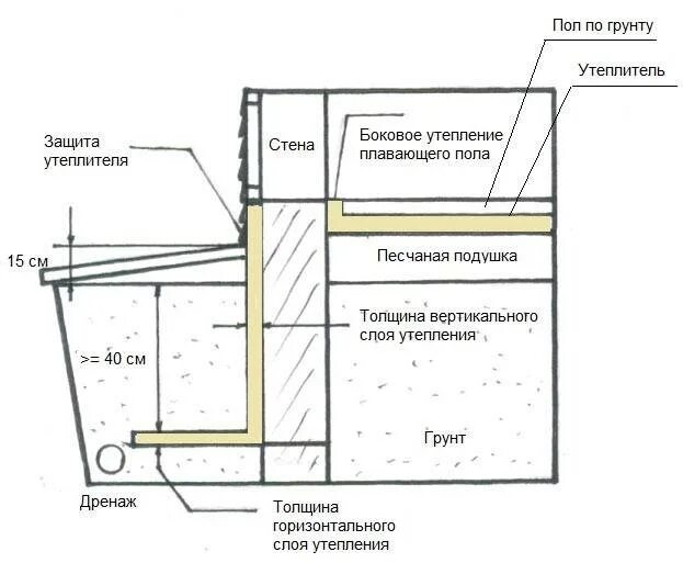 Фундамент внутри ленточного фундамента. Схема утепленного ленточного фундамента. Утепление ленточного фундамента снаружи пеноплексом. Утепление цоколя фундамента снаружи узел. Схема утепления ленточного фундамента.