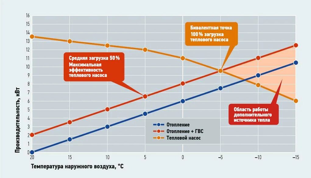 Изменение тепловых нагрузок. Температурный график для системы отопления. Температурный график теплоснабжения. График расход теплоты на отопление. График.