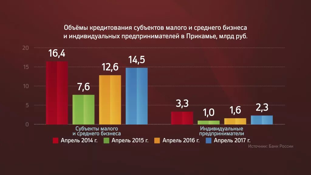 Малые российские компании. Кредиты малому и среднему бизнесу. Статистика кредитования малого бизнеса. Кредитование малого и среднего бизнеса. Банковское кредитование малого и среднего бизнеса.