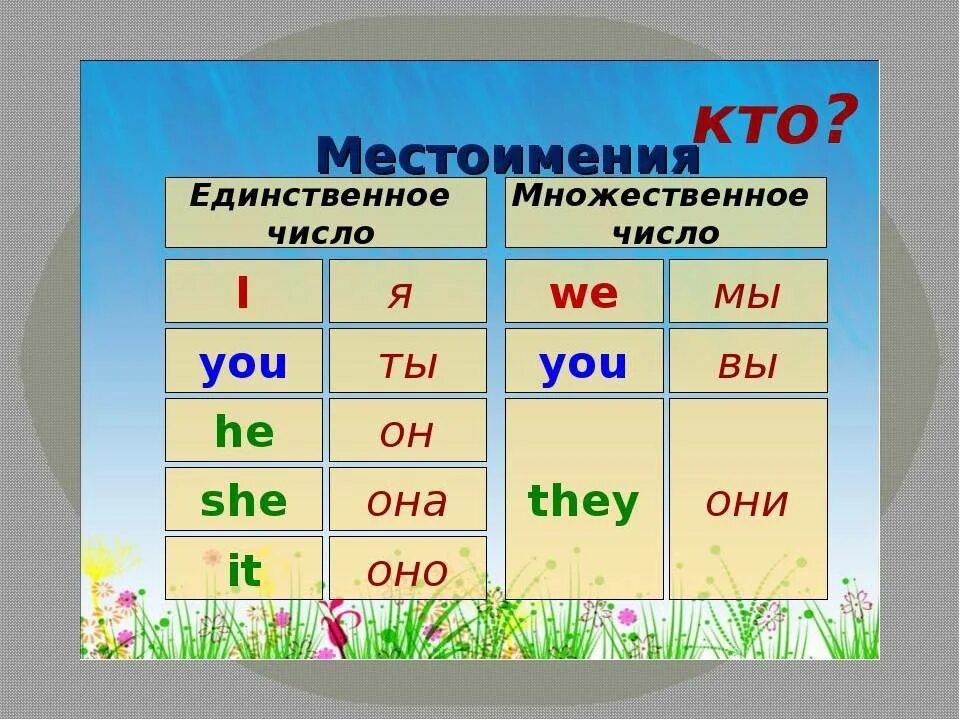 Местоимения в английском. Местоимения ванглизком. Местоимении на англииском.