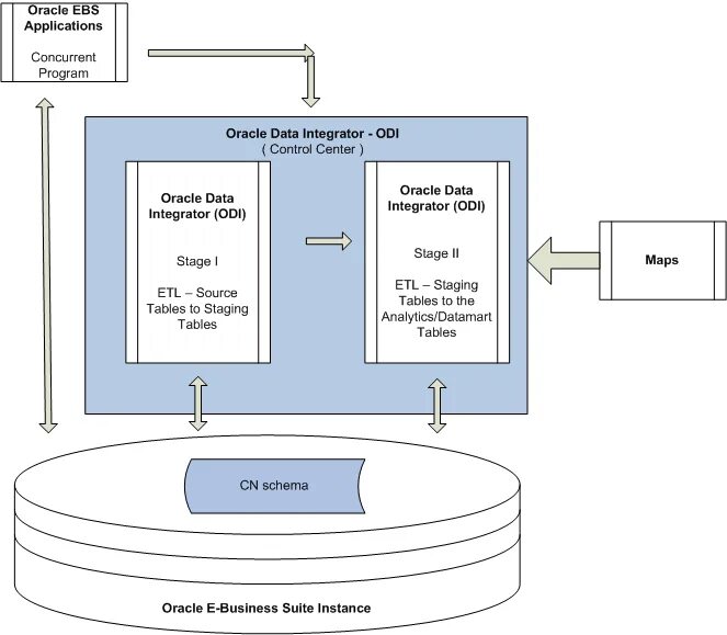 Schema oracle. Oracle data integrator. сложный etl process oracle de. gaia oracle.