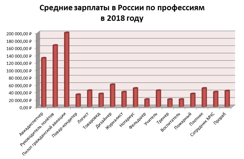 Сколько зарабатывают в аэропорту