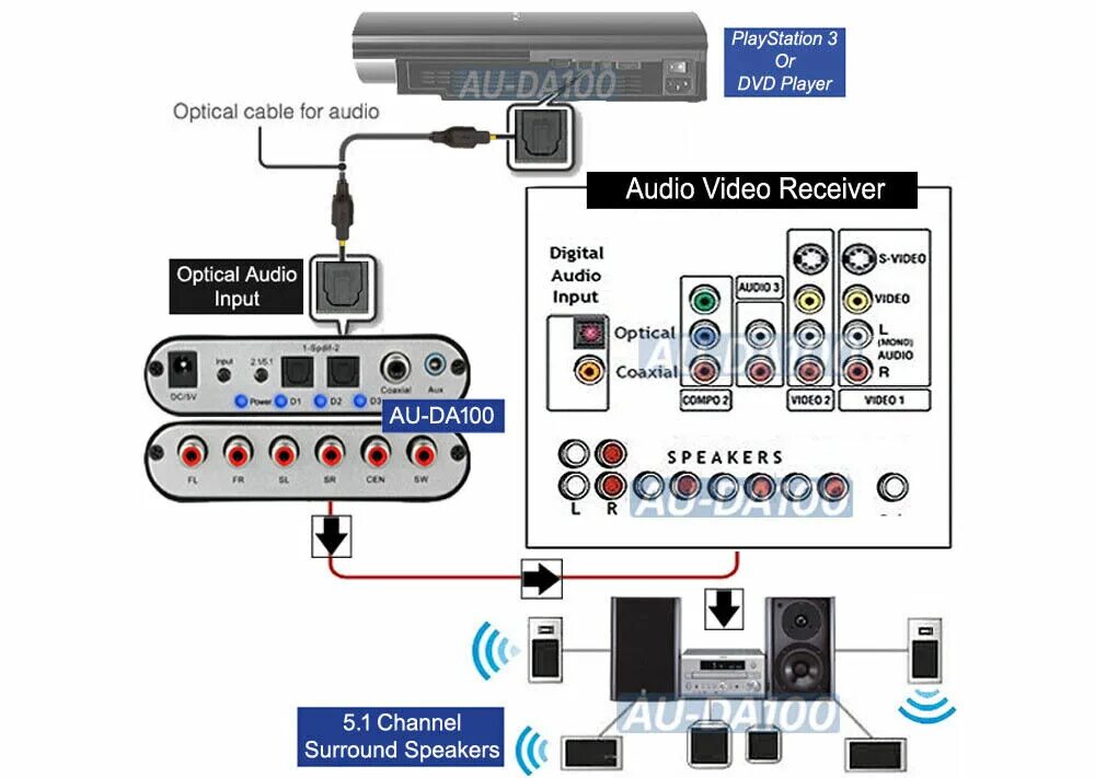 Цифровой аудио звук. Dolby Digital 5.1 Surround Sound. Digital Audio усилитель 5.1. Кабель Optical Audio out RCA 5.1. Digital Audio out Optical. Ресивер.