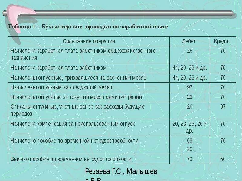 Заработная плата работников проводка. Проводки заработной платы. начислена зарплата работникам проводка. проводки по учету труда и заработной платы. проводки по начислению заработной платы и налогов таблица.
