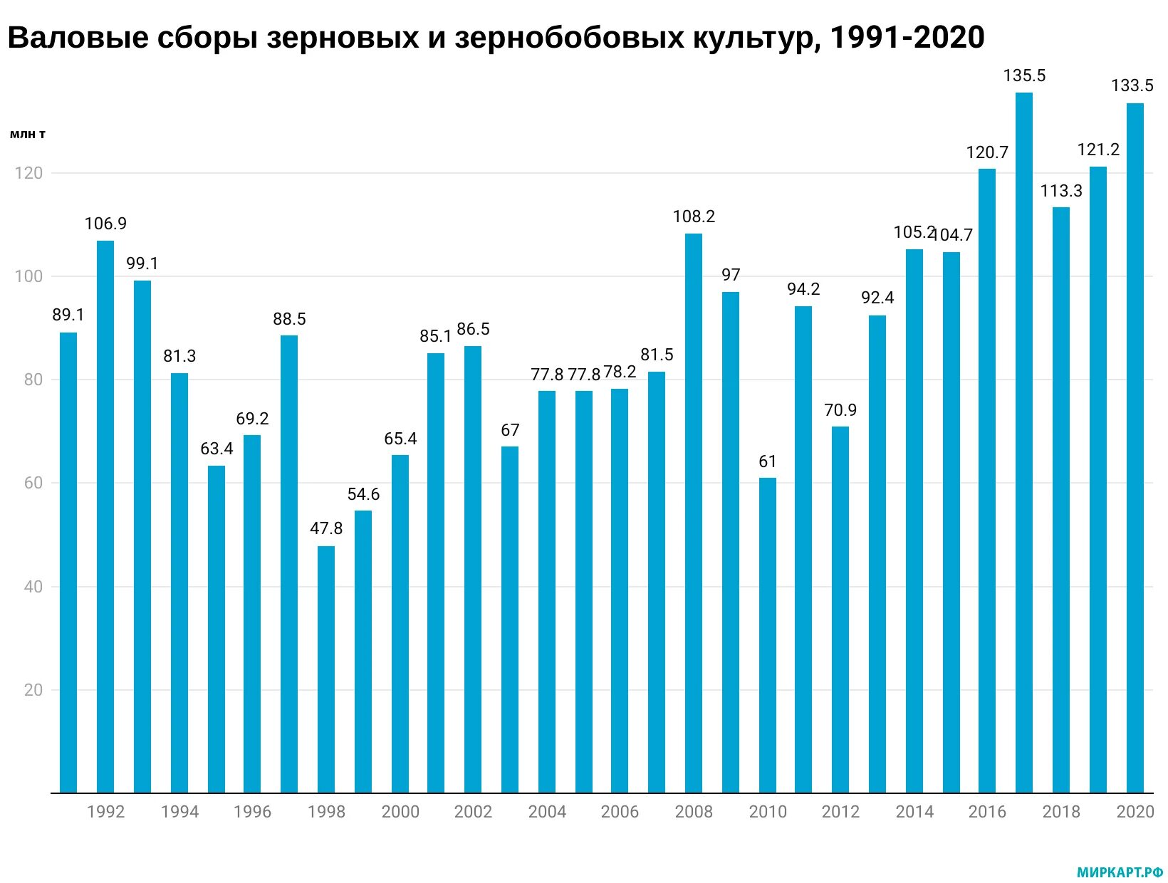 Количество собранного зерна. Валовой сбор зерна в России по годам. Валовый сбор пшеницы. Валовый сбор зерновых и зернобобовых культур. Валовый сбор зерновых в Украине по годам.