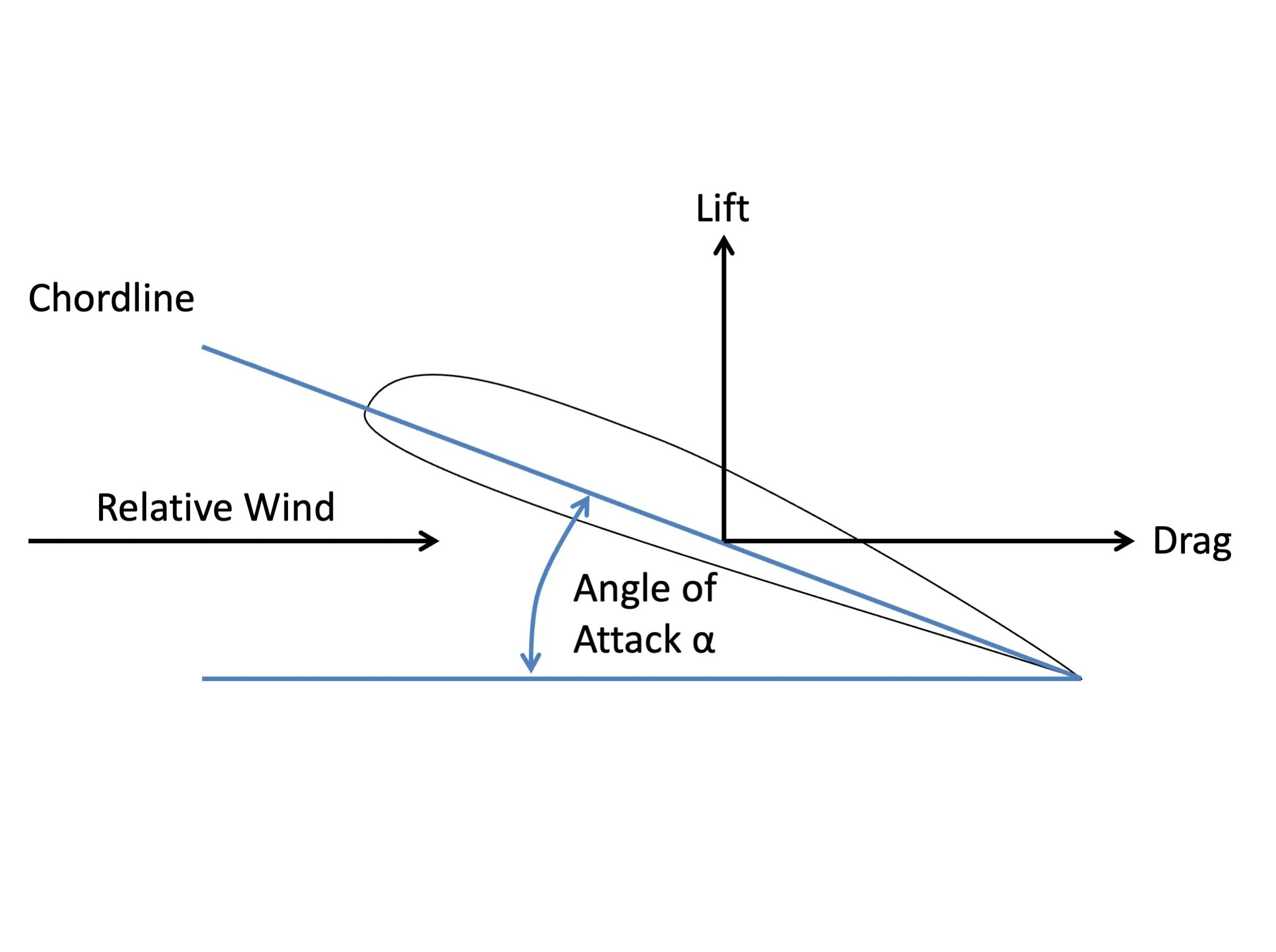 Back angle. Gulfstream g450 схема. Turbine Airfoil. Angle of Attack. Effective Angle of Attack.