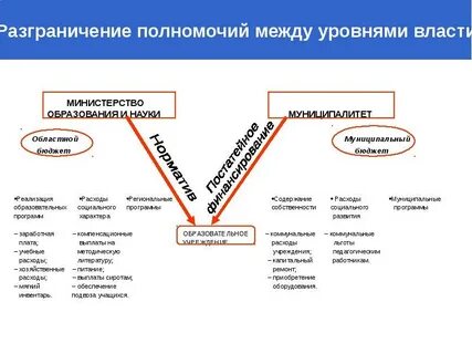 1 уровни власти
