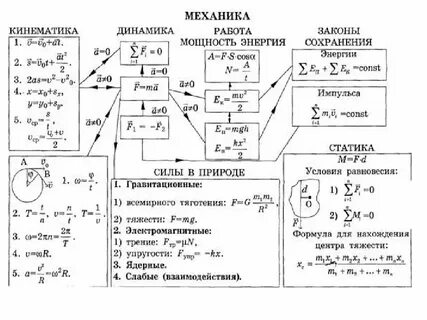 Все формулы механики егэ