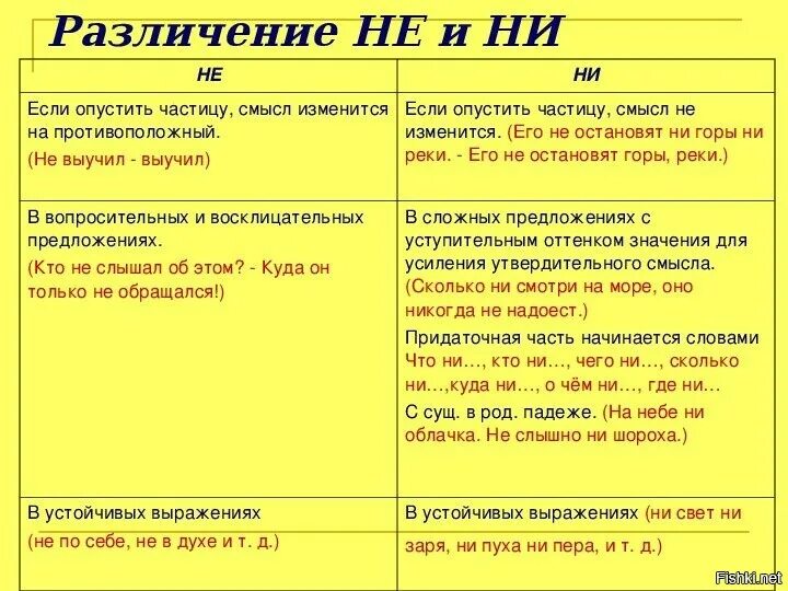 Правописание частиц не и ни правило. Частица не или ни. Правописание отрицательных частиц. Частицы не и ни 7 класс.