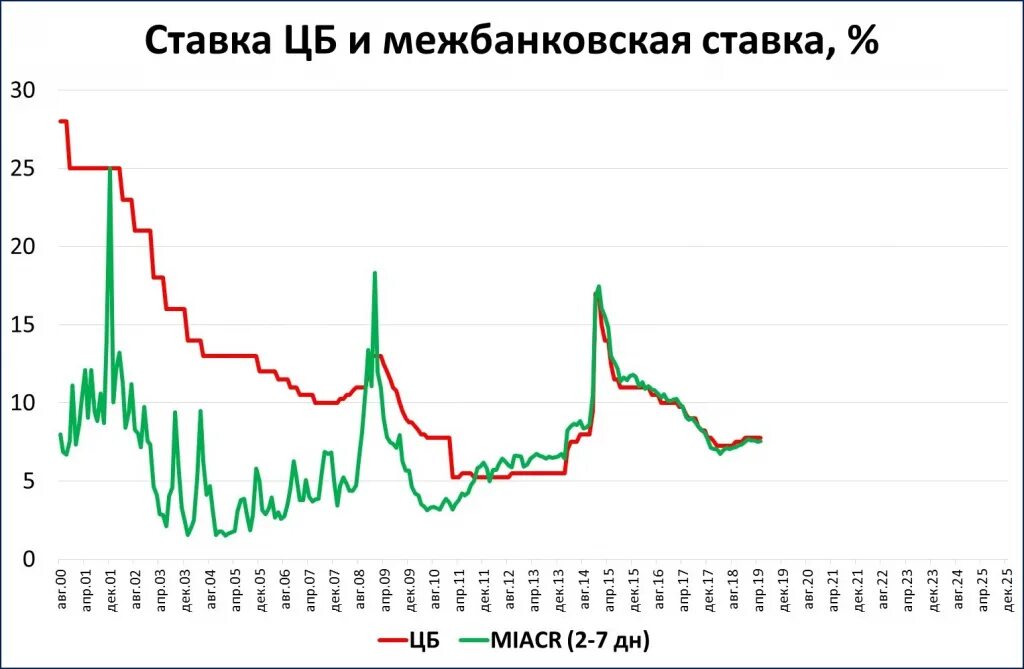 Ставка цб история. График ставок ЦБ за 20 лет. График ставки ЦБ. Графики ставки центральных банков. Ставка Центробанка за 20 лет.