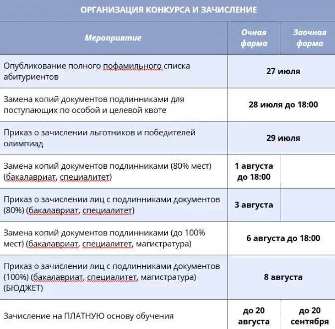 Что значит специалитет. Даты подачи документов в вузы. Сроки подачи документов в вузы в 2021 году. Сроки подачи документов в уз. Зачисление в вузы в 2021 году сроки.