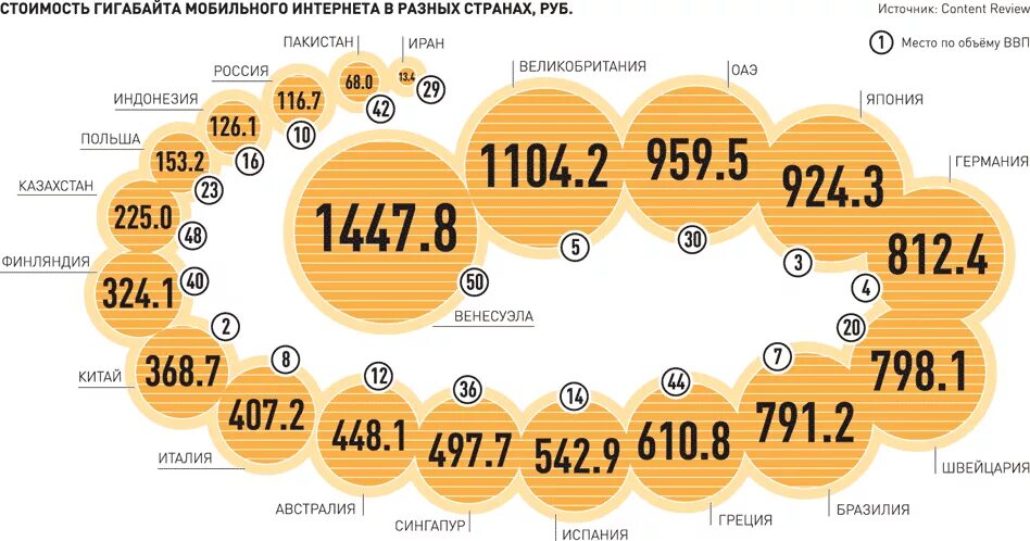 Интернет 15 гигабайт. Стоимость интернета в мире. Стоимость интернета в разных странах. Себестоимость ГБ мобильного интернета. Самый дешевый интернет по странам.