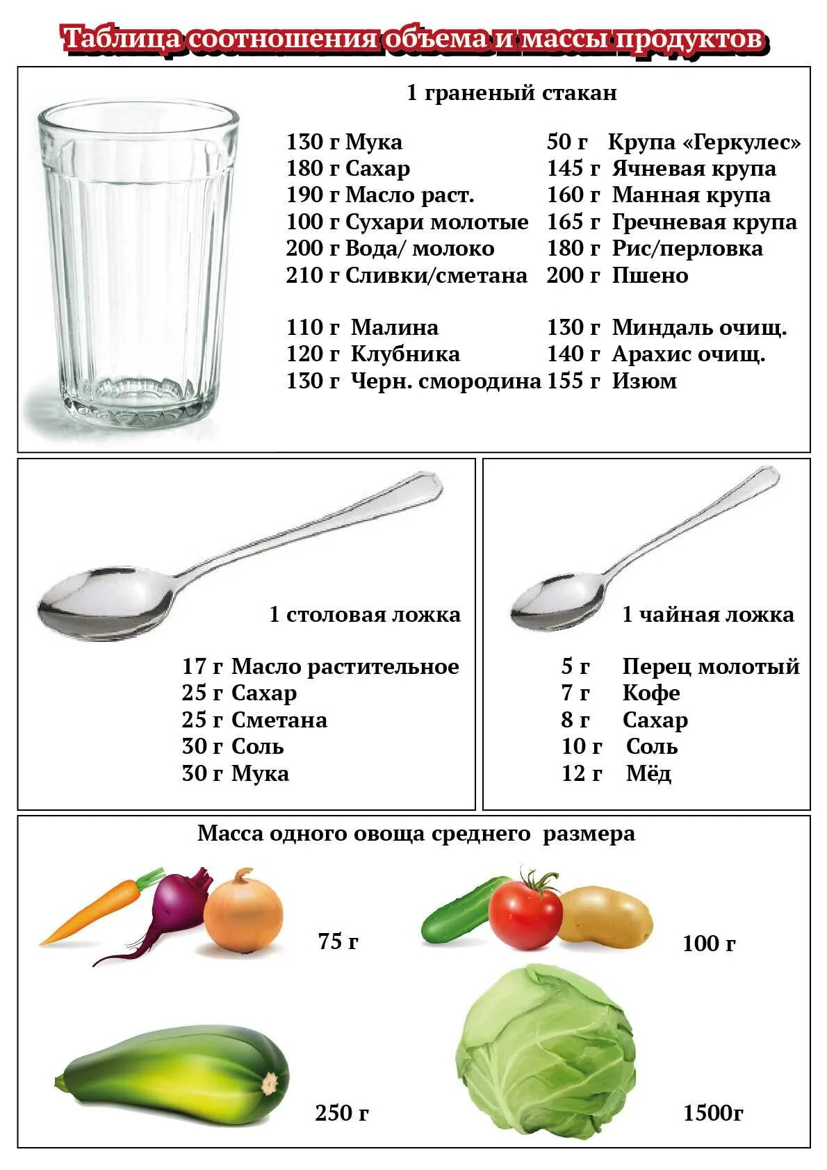 80 мл это сколько ложек. Мерная таблица для сыпучих продуктов по ложкам. Меры в ложках и граммах таблица продуктов. Мерная таблица сыпучих продуктов в столовой ложке. Таблица мер и весов для кухни в граммах и мл.