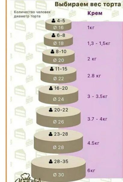 Диаметр и вес торта. Размеры тортов. Торт весом 2 кг диаметр. Диаметр торта и кг.