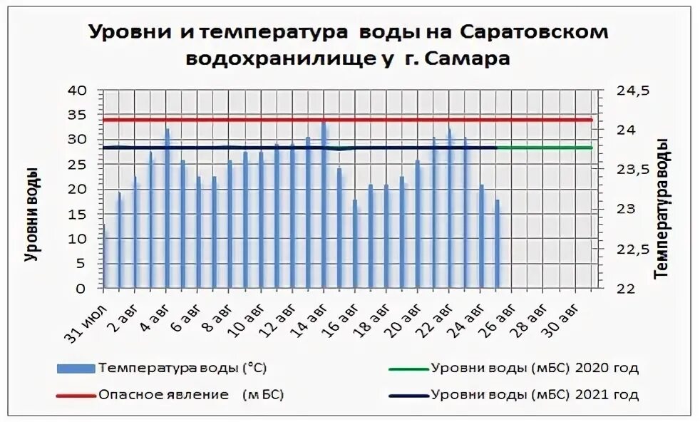 Сколько сейчас градусов в волге