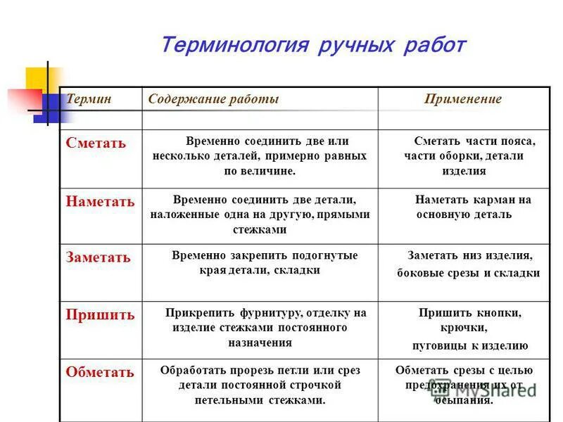 Термины ручных операций. Таблица 5.6 терминология ручных операций. Терминология ручных швов таблица. Терминология машинных швов таблица. Терминология ручных работ.