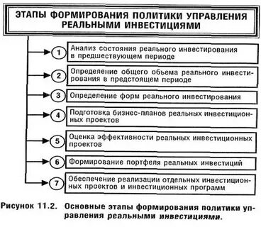 Управления реальными инвестициями