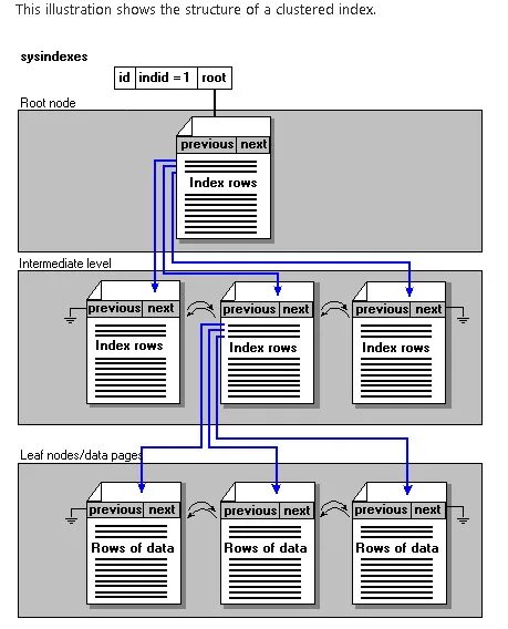 Кластерный индекс SQL. Кластеризованный и некластеризованный индекс SQL. Кластеризованным и некластеризованным индексами в SQL?. Структура данных индекса.