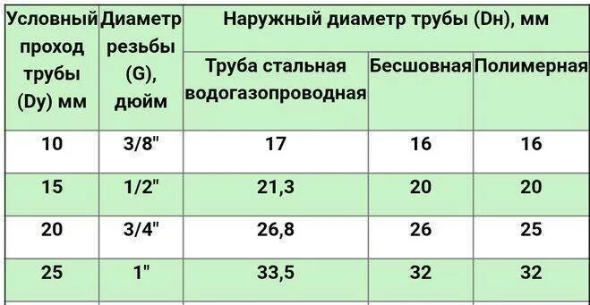 Дюйм внутренний диаметр. Труба 1/2 внутренний диаметр в мм. 1 Дюйм в см труба диаметр. Внутренний диаметр 3/4 трубы в мм. Трубка диаметр 1/2 дюйма.