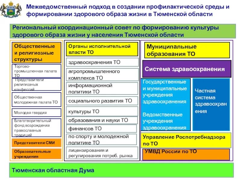 Ведомственные организации и учреждения. Здоровый образ жизни-основа профилактики неинфекционных заболеваний. Формирование Единой профилактической среды. Ведомственные учреждения здравоохранения. Межведомственный подход.