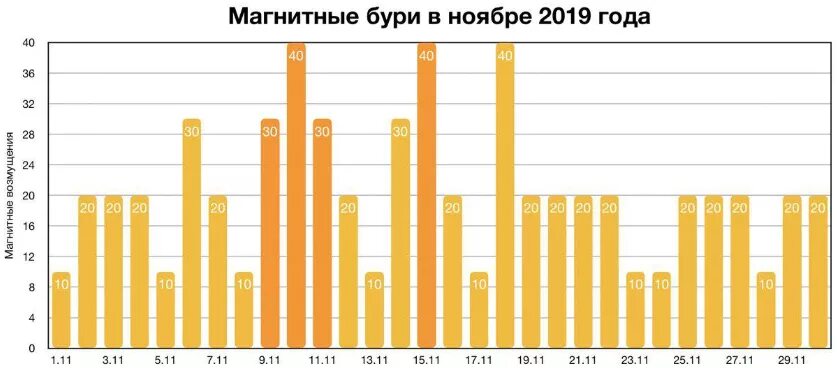 Магнитные бури в ноябре по часам. Магнитные бури в ноябре 2019 года. Магнитные бури в ноябре 2022 график. График магнитных бурь на ноябрь. Магнитная буря в декабре 2019.