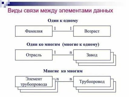 Набор объектов и связей между ними