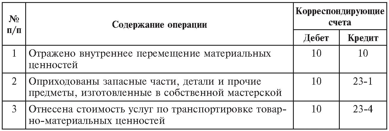 Дебет счета материалы. Таблица 1 счета учета материальных запасов. Материально-производственные запасы счет проводки. Типовые проводки по учету МПЗ. Корреспонденция счетов бухгалтерского учета таблица.