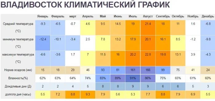 Владивосток климат. Климат во Владивостоке летом. Климат Владивостока таблица. Владивосток климат по месяцам. Владивосток климат зимой