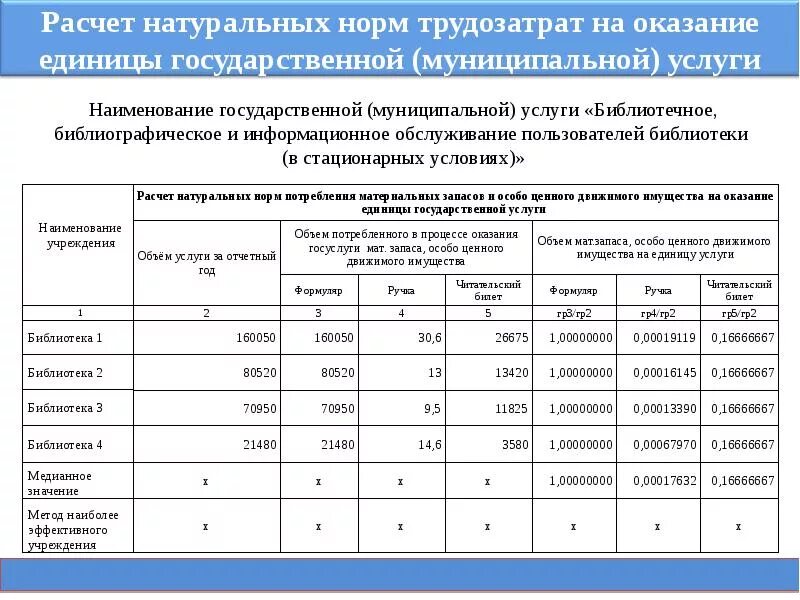 Какие минимальные нормы. Медианный метод расчета нормативных затрат пример. Метод наиболее эффективного учреждения пример расчета. Нормы-расчеты примеры. Примеры расчетов нормирования.