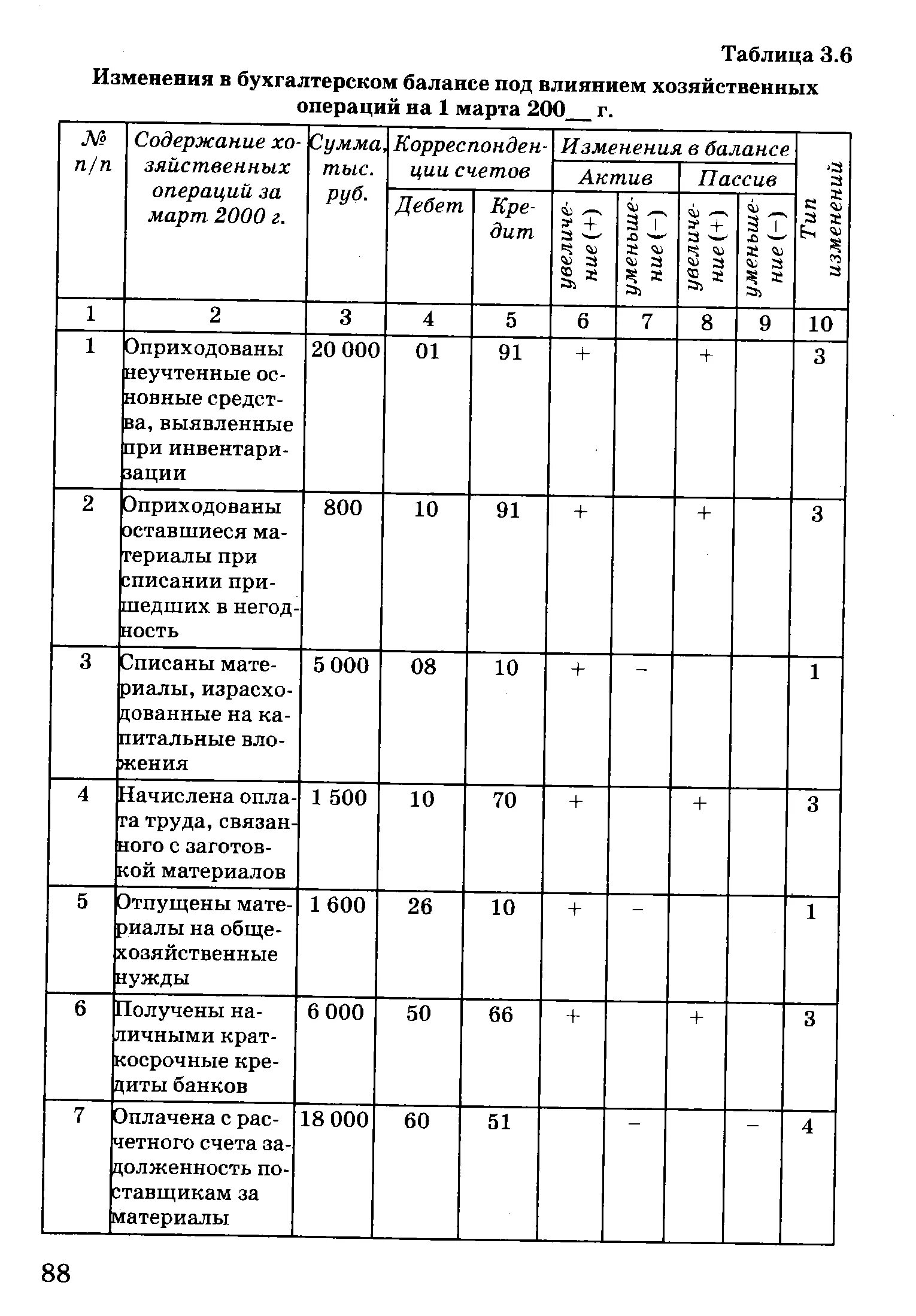 Типы изменений под влиянием хозяйственных операций. Изменение в балансе под влиянием хозяйственных операций конспект. Изменения в балансе под влиянием хозяйственных операций кратко. Влияние хозяйственных операций на бухгалтерский баланс таблица. 30. Изменения в балансе под влиянием хозяйственных операций.