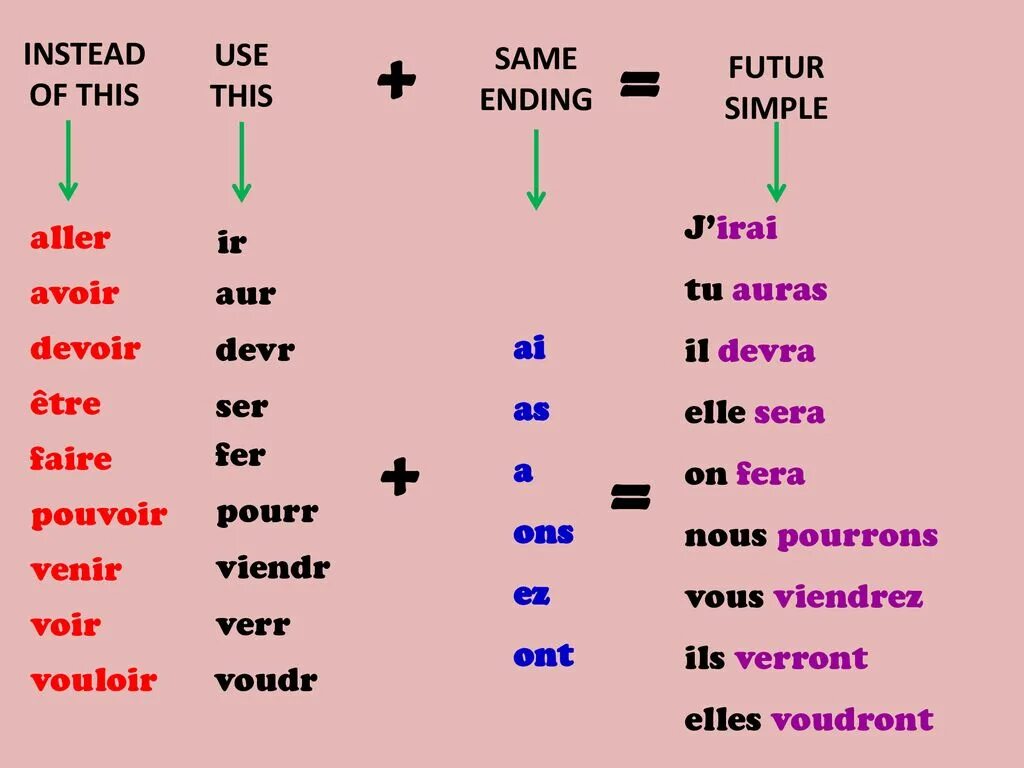 Aller futur. Футур симпл во французском языке. future simple французский исключения. voir future simple французский. французское спряжение глагола futur simple.