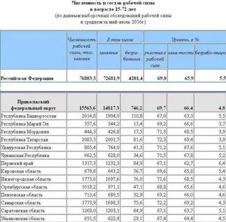 Саратовская область занятость населения