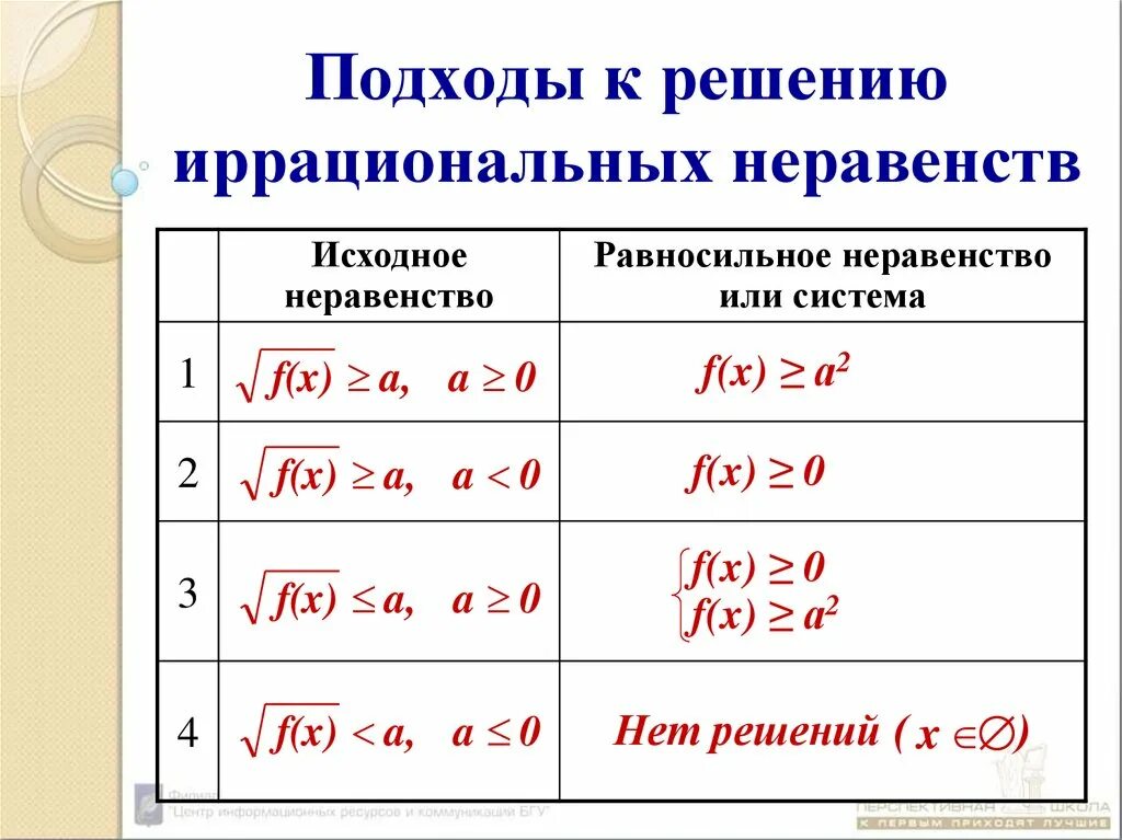 Решение иррациональных неравенств формулы. Иррациональные неравенства равносильные системы. Иррациональные неравенства формулы. Принцип решения иррациональных неравенств.