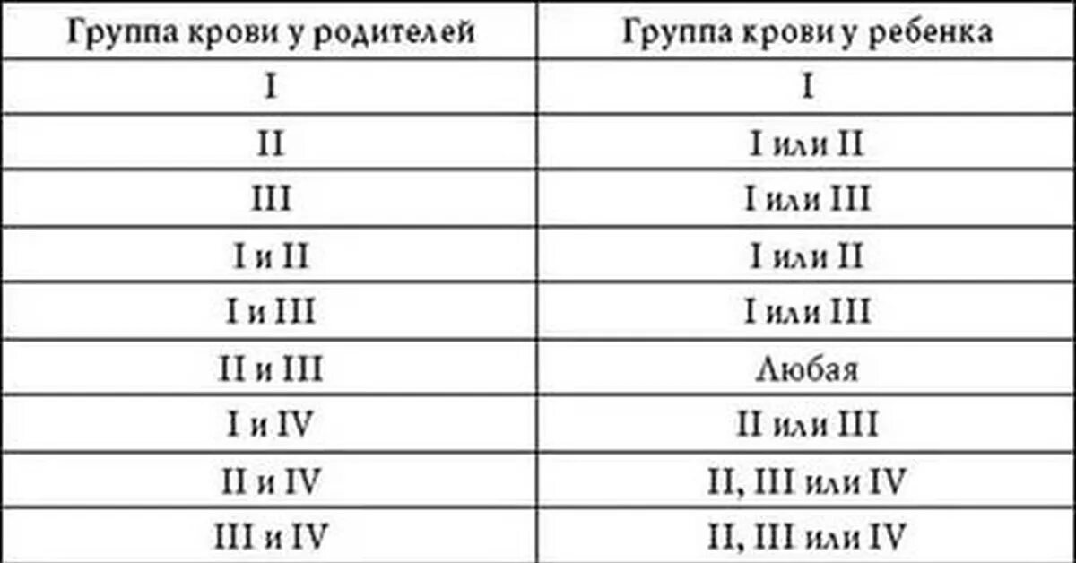 Группа 5 отрицательная. Группа крови ребенка по родителям таблица и резус. У родителей 2 группа крови какая будет у ребенка. Группы крови таблица наследования с резусом фактором. У мамы 1 положительная у папы 2 положительная какая будет у ребенка.