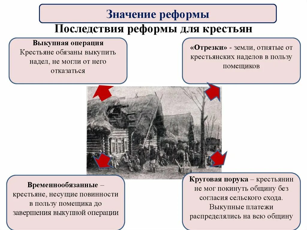 Временнообязанное состояние при александре 3. Крестьянская реформа 1861 года таблица схема.