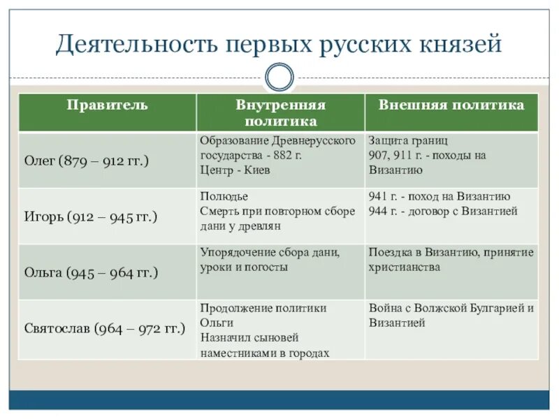 Характеристики первых русских князей. Первые русские князья таблица 6 класс. Первые киевские князья таблица 6 класс. Таблица первые русские князья 6 класс история России. Деятельность первых русских князей.