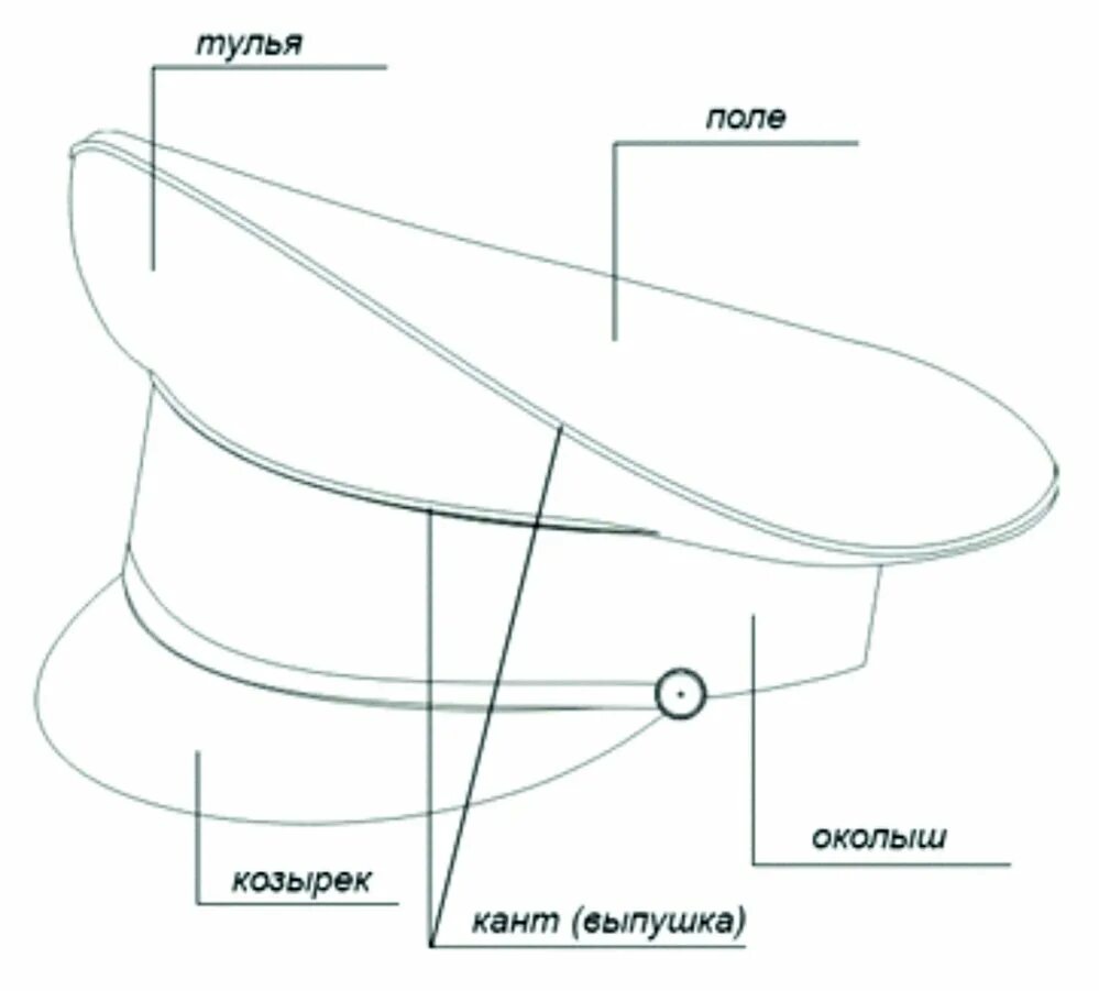 Составляющие фуражки. Составляющие фуражки. Околышек на фуражке. Фуражка военная солдатская. Тулья и околыш.