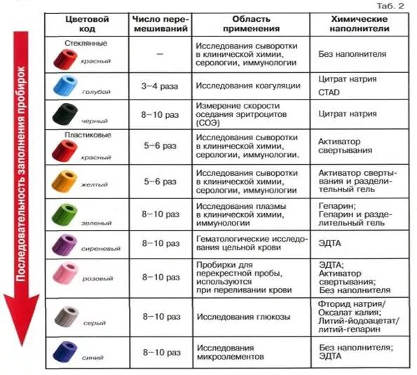 Маркировка вакуумных пробирок для взятия крови. Последовательность заполнения вакуумных пробирок. Порядок взятия крови в пробирки bd Vacutainer. Последовательность взятия вакуумных пробирок.