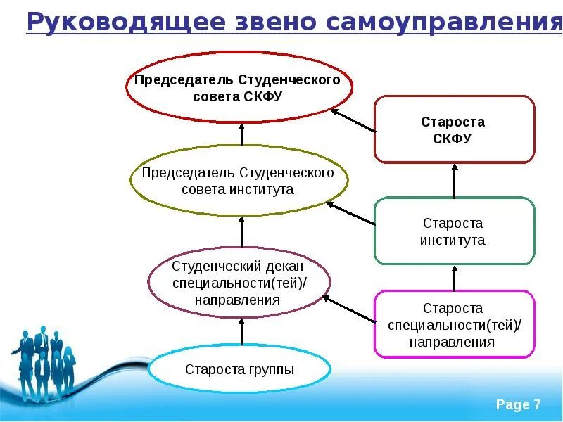 Сайт органов самоуправления сети. Структура студенческого самоуправления. Студенческое самоуправление в вузе. Схема студенческого самоуправления. Структура студенческого самоуправления схема.