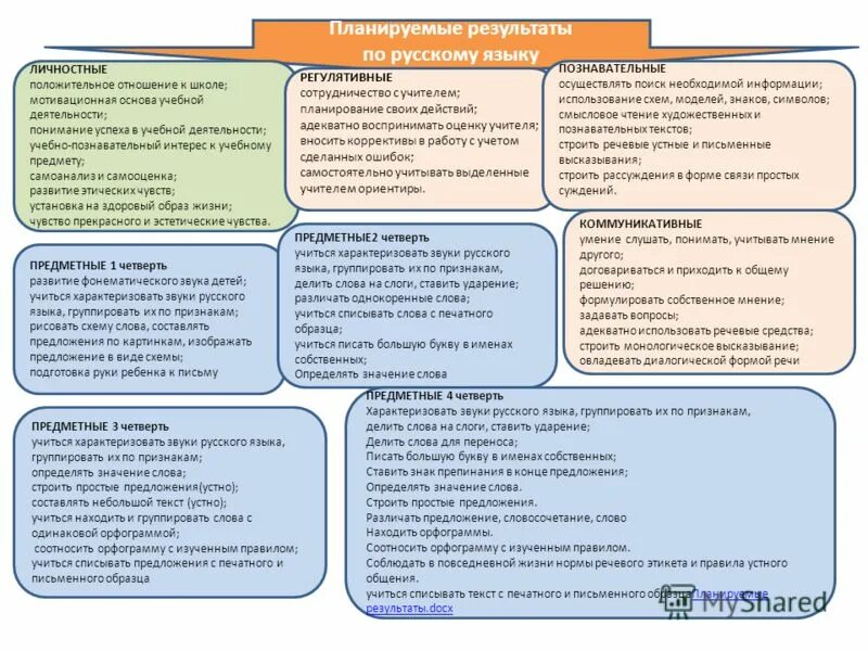 Предметные результаты по русскому языку в начальной школе. Планируемые предметные результаты русский язык. Предметные планируемые результаты по окружающему миру. Предметные результаты на уроке русского языка. Что такое предметные результаты по фгос в начальной школе.