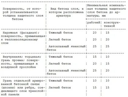 Армирование защитный слой