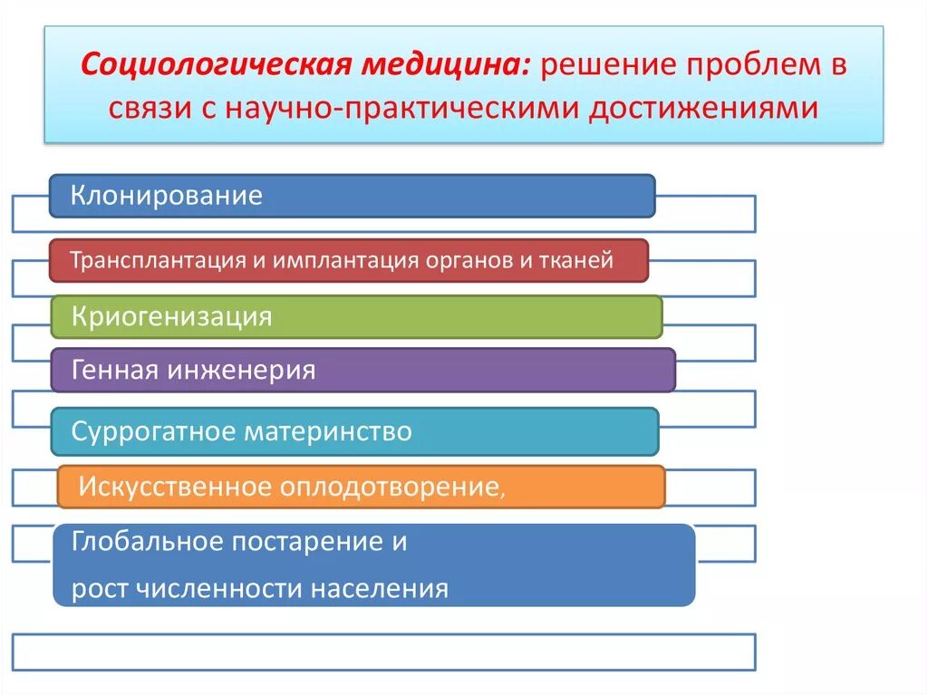 Социологические исследования в медицине. Социологические методы исследования в здравоохранении. Социологические проблемы. Проблемы в социологии примеры.