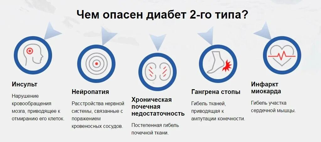 Осложнения инсулиннезависимого сахарного диабета. Причины развития диабета 2 типа. "Диабет 2го типа". Причины развития сахарного диабета 2 типа. Осложнения сахарного диабета 2 типа причина.