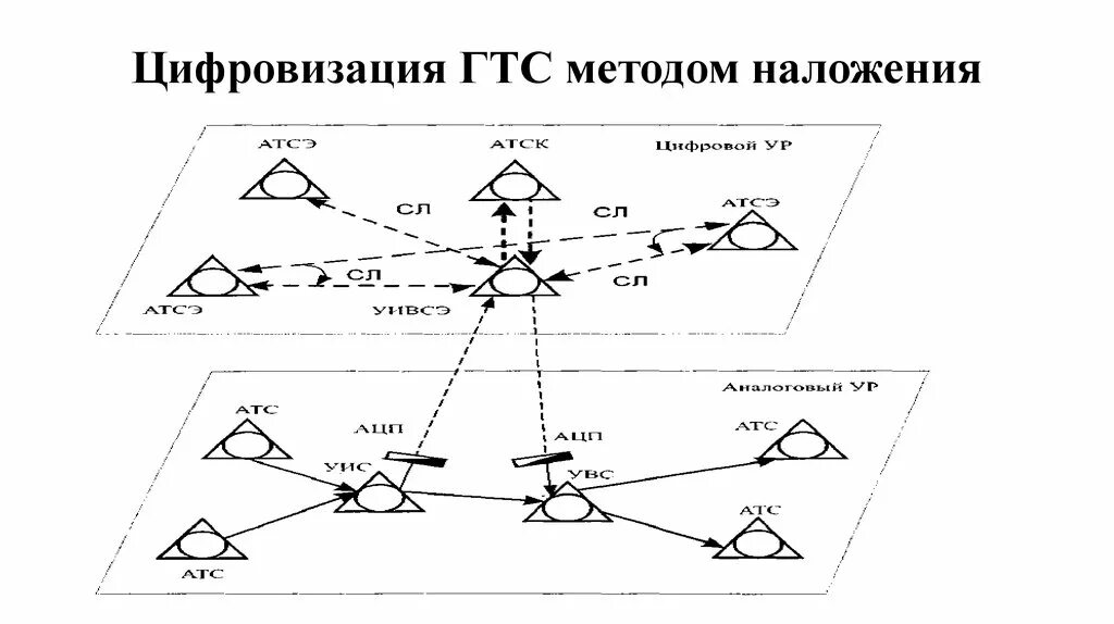 Схема ГТС. Сети связи и системы коммутации. Цифровизация ГТС. Способы цифровизации сетей связи.