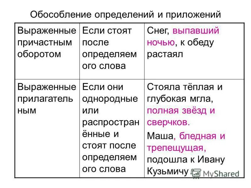 Урок 8 класс обособленные определения и приложения. Приложение с обособленным причастным оборотом. Обособленное предложение с причастием. Приложения с причастным оборотом примеры. Предложение с обособленным определением выраженным прилагательным.