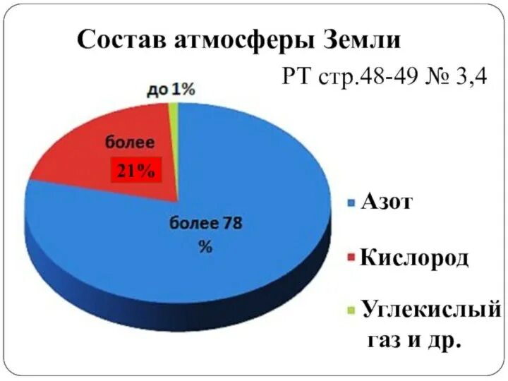 Сколько воздухе содержится азота. Состав газов в атмосфере земли. Босостав АТМОСФЕРЫЗЕМЛИ. Составь атмосферы земли. Состав атмосферы земли в процентах.