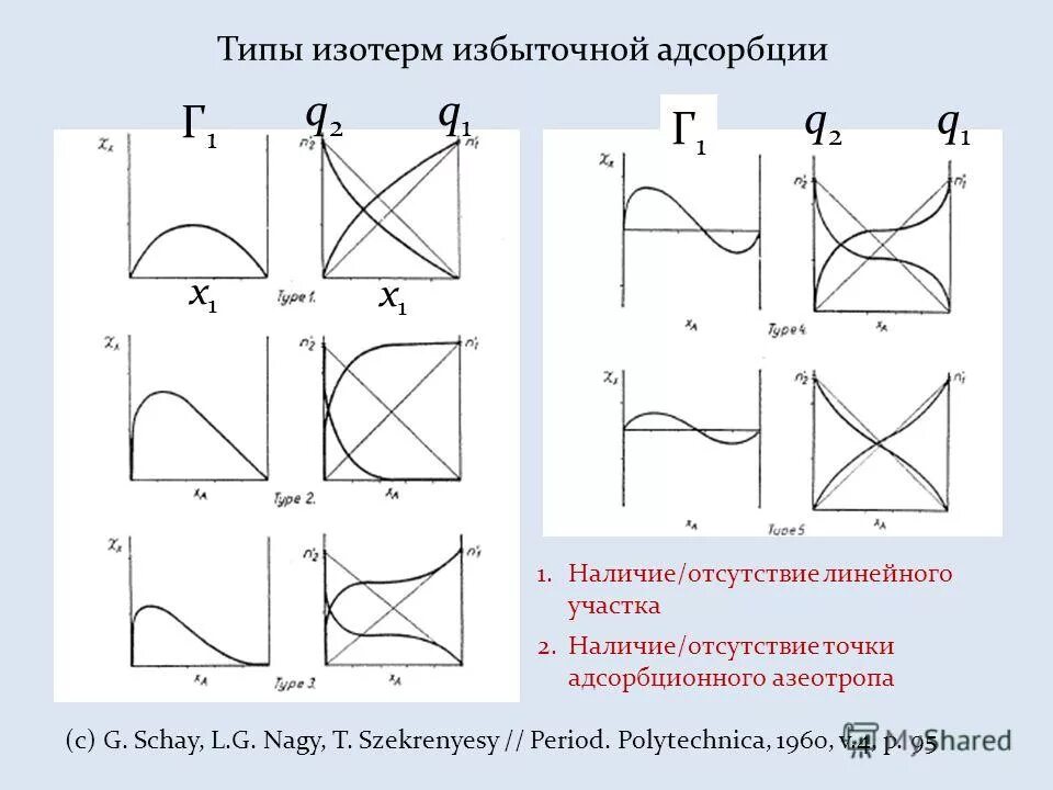 изотермы адсорбции десорбции типы. изотермы адсорбции в газовой хроматографии. изотерма адсорбции типы изотерм. гиббсовская изотерма адсорбции. схемы и изотермы адсорбции.